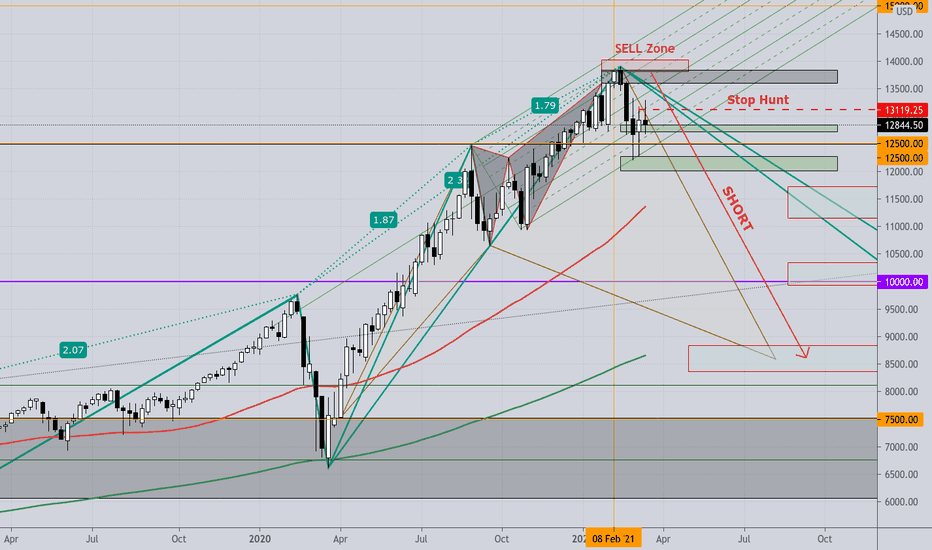 Nasdaq100 - SHORT; Obviously this is rolling over (also).