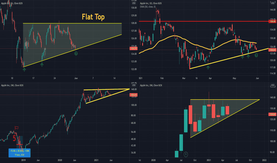 Multi-Timeframe analysis: Apple (May 2021)