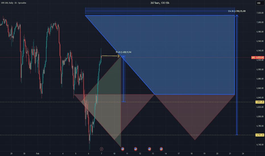 SP500 Cycle 3 Phase 3 of 4