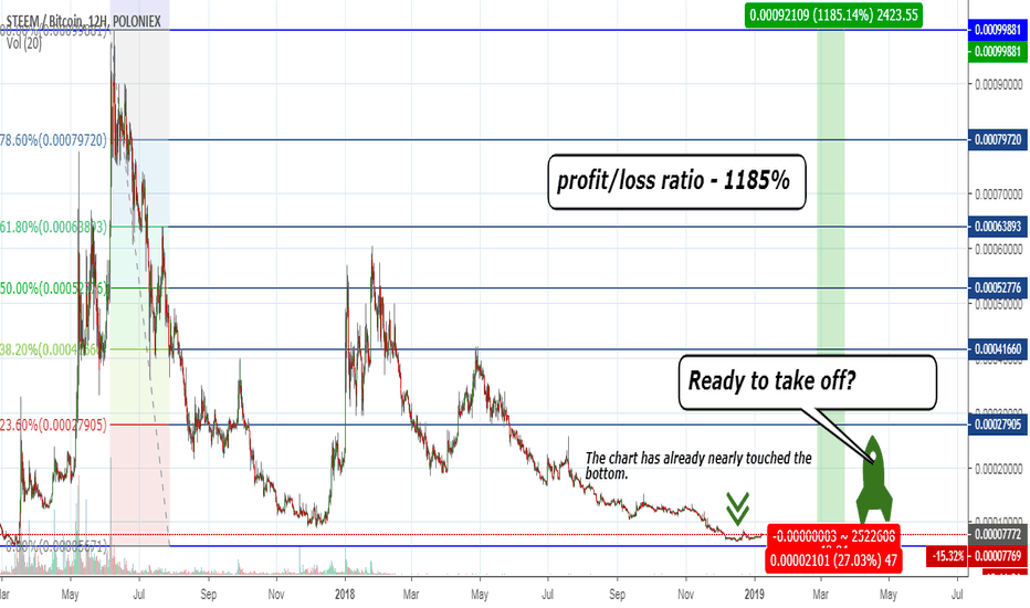 STEEM – almost touched ATL (all-time low)