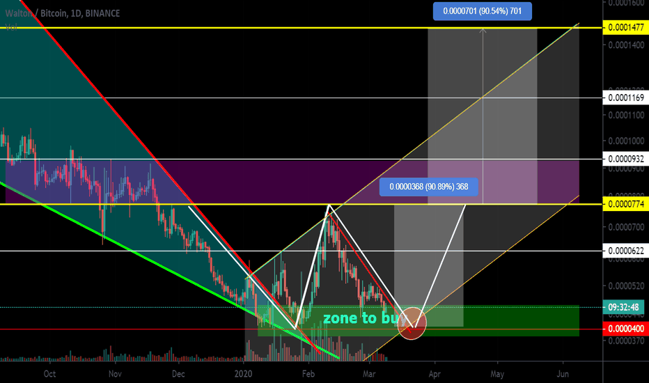 Waltonchain (WTC) In the purchase area. Work on a coin.
