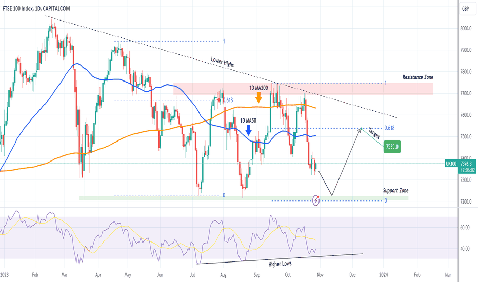 FTSE Last drop before buying for the medium-term.