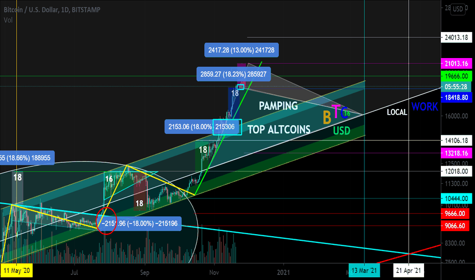 BTC / USD Secondary trend. Potential triangle formation