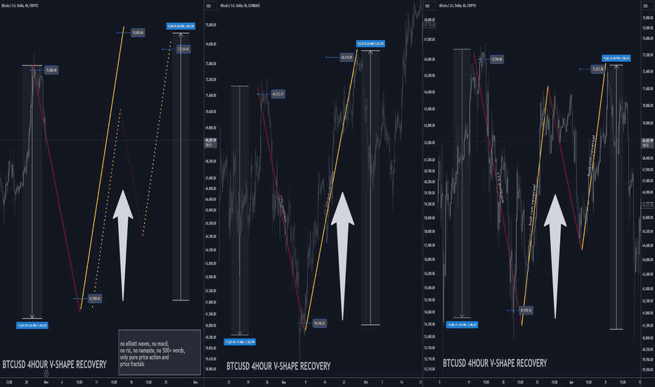 The One&Only BTCUSD update price fractal V-shape recovery 74 000