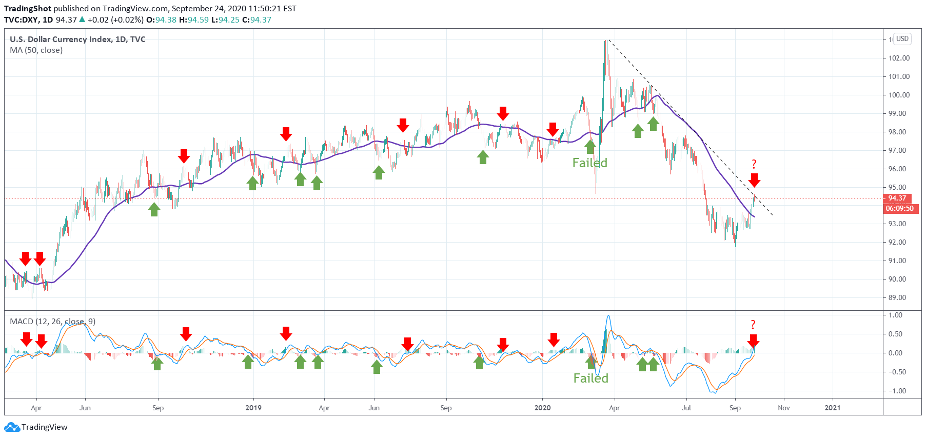 TradingShot 의 TVC:DXY 아이디어 차트 이미지