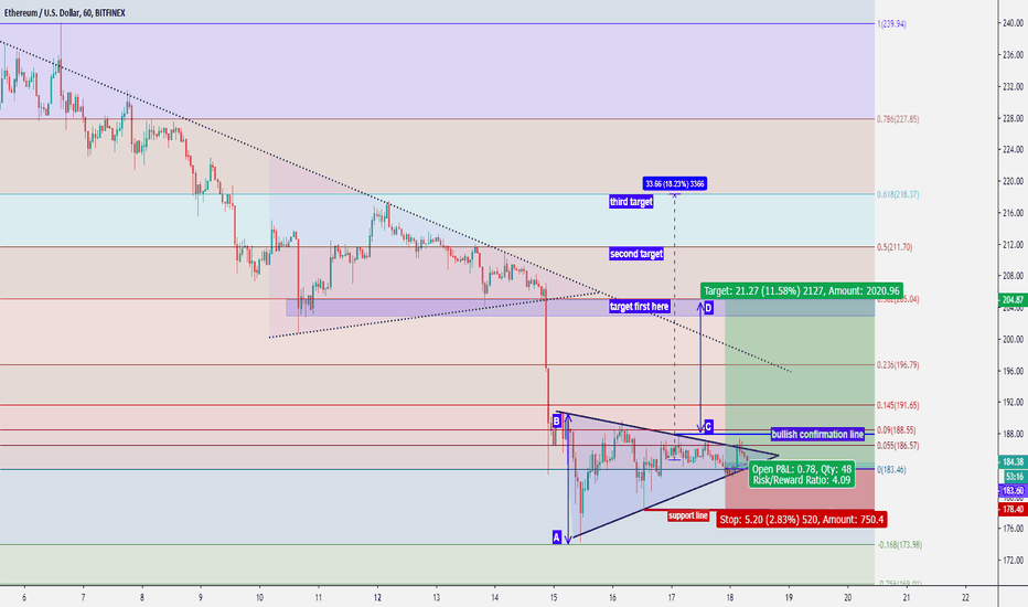 Ethereum Good opprtunity to buy now (ETHUSD)