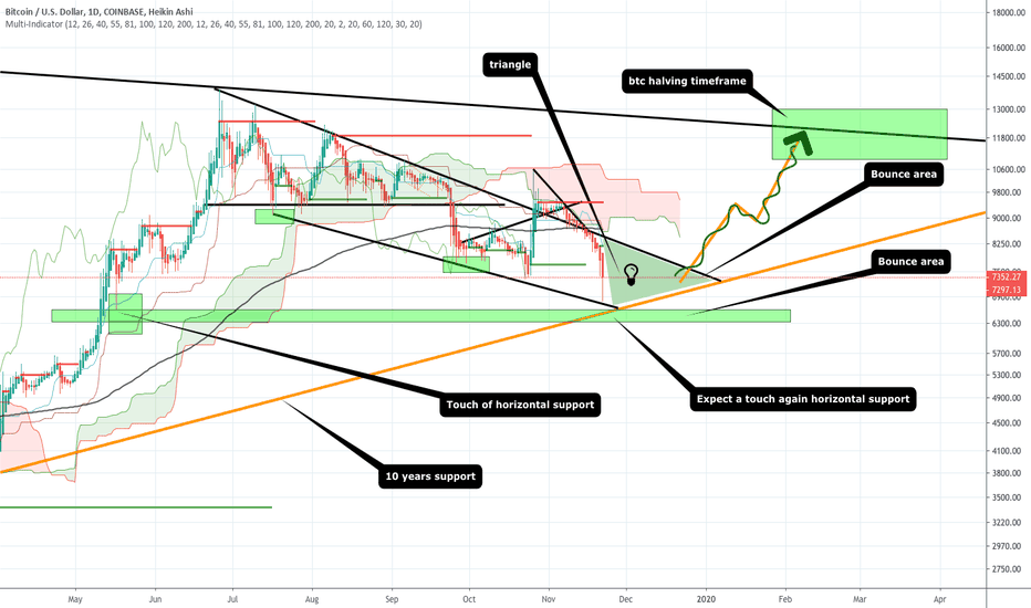 The plans of the bulls before halving 2020