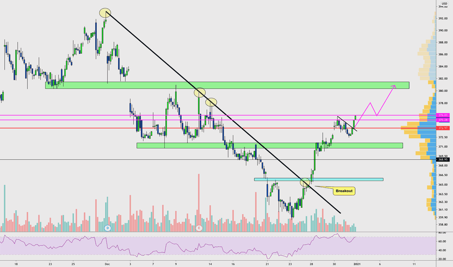 $COST | Bullish Trend Line Breakout