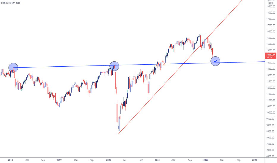 #DAX macht ausgesprochen gute Figur! But 14k is key!