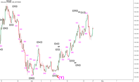 Litecoin Elliott wave analysis: 4 hr tf
