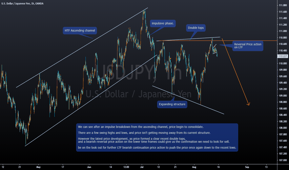 USDJPY Expect the down move to start