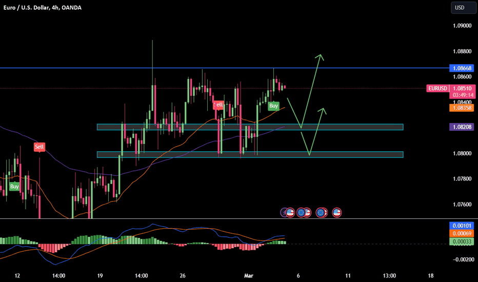 💡 EURUSD: Forecast March 5