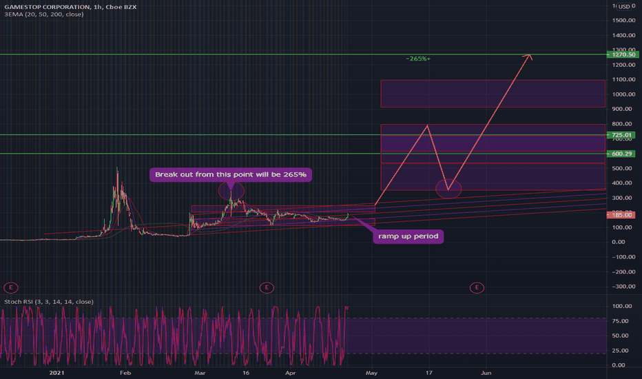 GME; Wishful Thinking