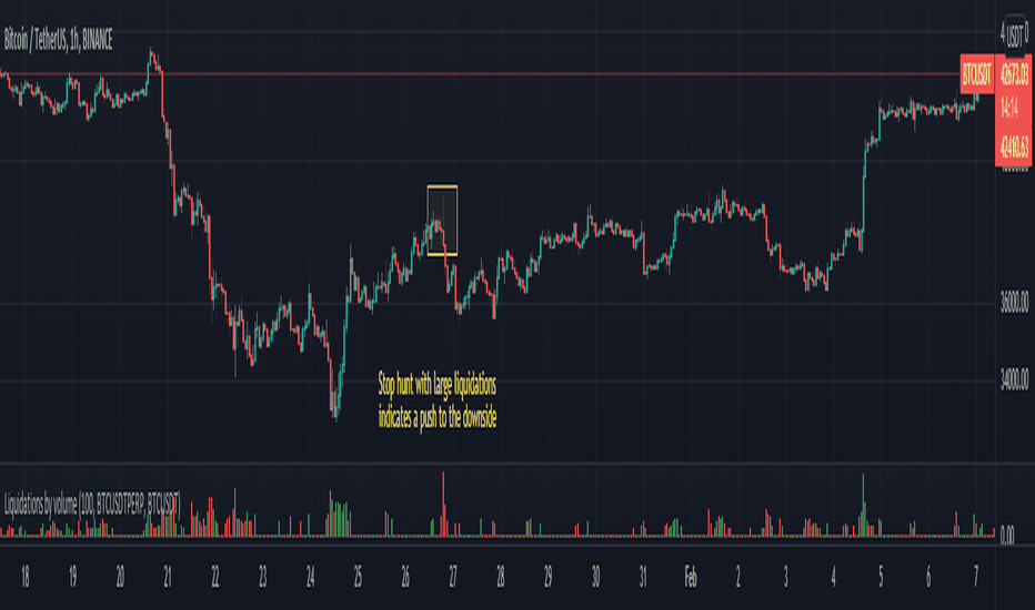 Liquidations by volume (spot/futures)