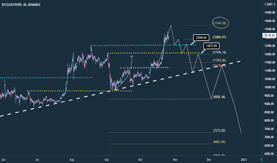 (4H) Base 3 Parabolic is known as 3 Drive as Big Decline