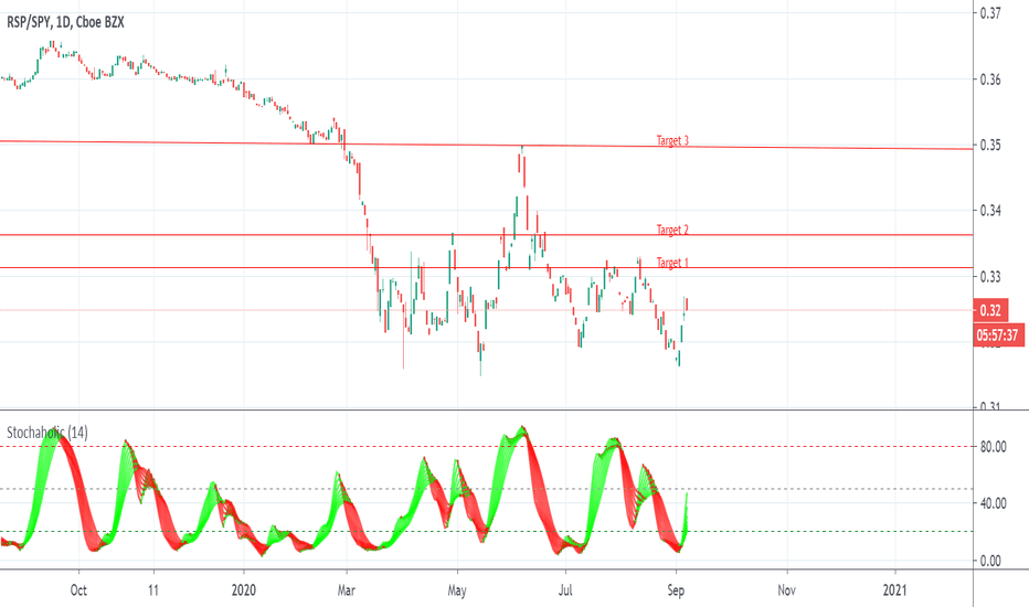 Look for rotation from growth to value in September-October