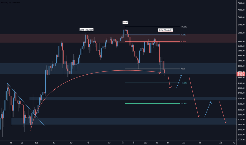 BTC - Daily