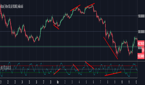 The Perfect RSI (Ehler's Cycle RSI Modified with Discriminator)