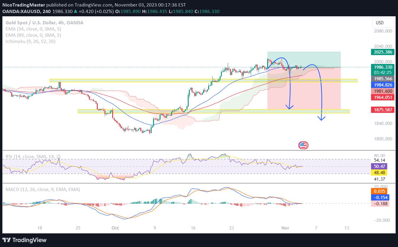 OANDA:XAUUSD Obraz Wykresu Pomysłu autorstwa NicoTradingMaster
