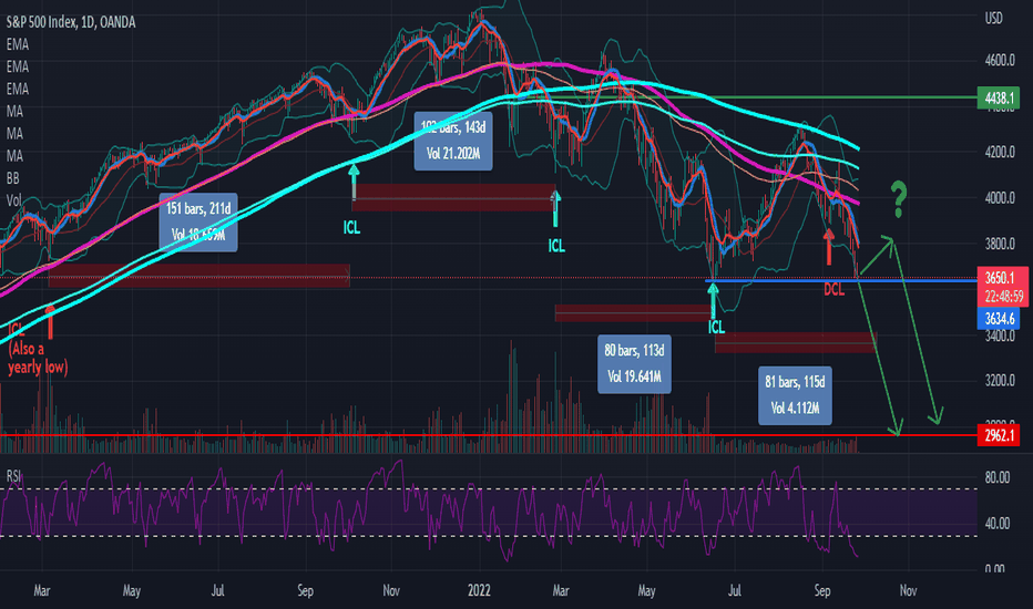 S&P 500 USD - Black Tuesday