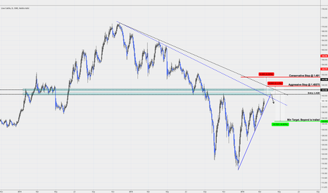 Live Cattle Short Opportunity