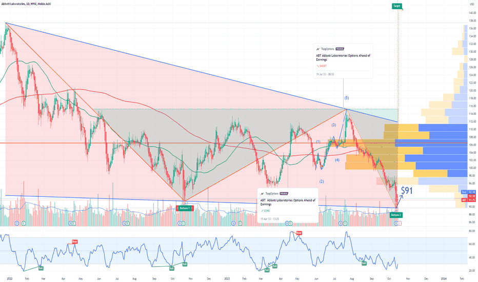 ABT Abbott Laboratories Options Ahead of Earnings