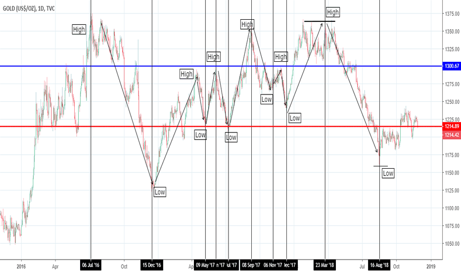 GOLD: some moves