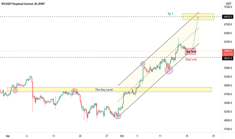 BTCUSDT , We are near buy zone area
