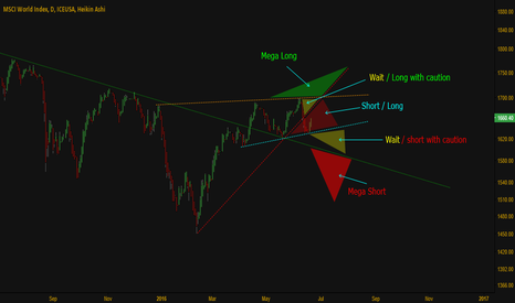 Global Market Outlook