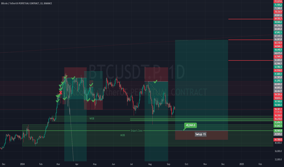 #BTC #Bitcoin #Update #Setup 15 #Eddy