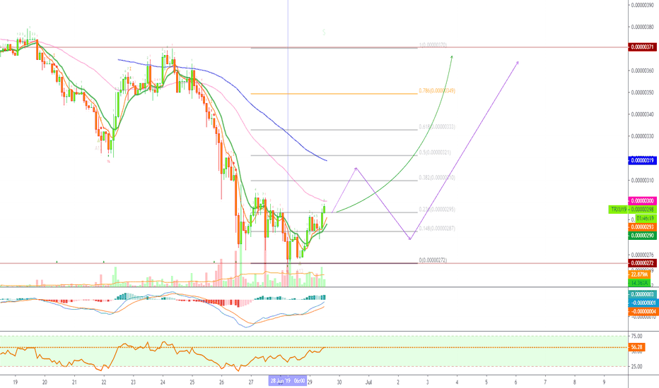 Tron (TRXU19) Gaining Momentum (269% ROE on 6X Lev.)