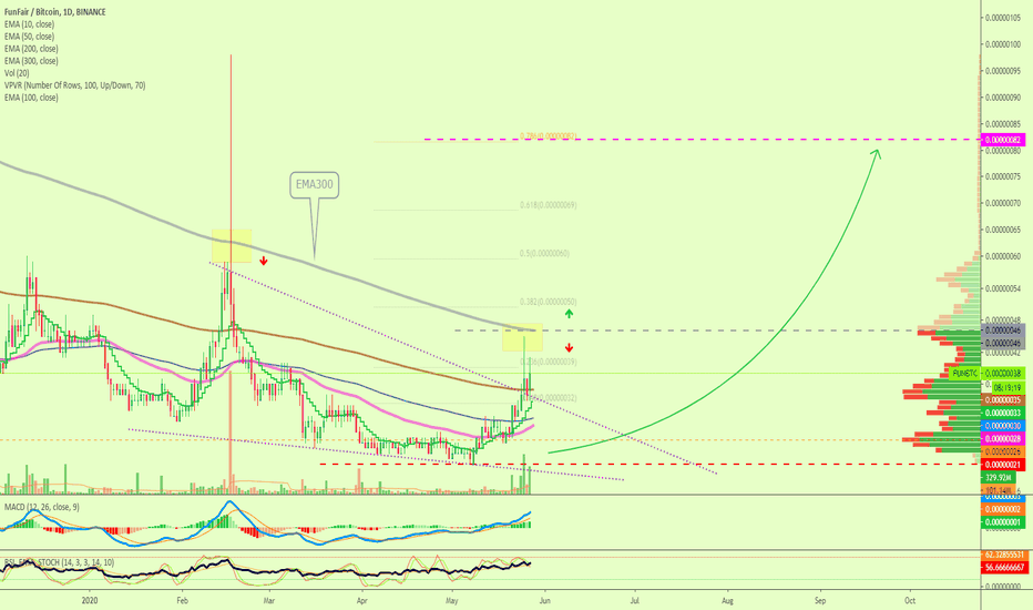 FunFair Mid-Term Path Highlighted