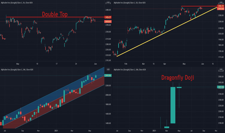 Multi-Timeframe analysis: Google(May 2021)