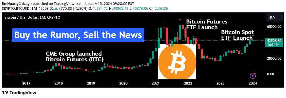 CRYPTO:BTCUSD-Idee Chartbild von JimHuangChicago