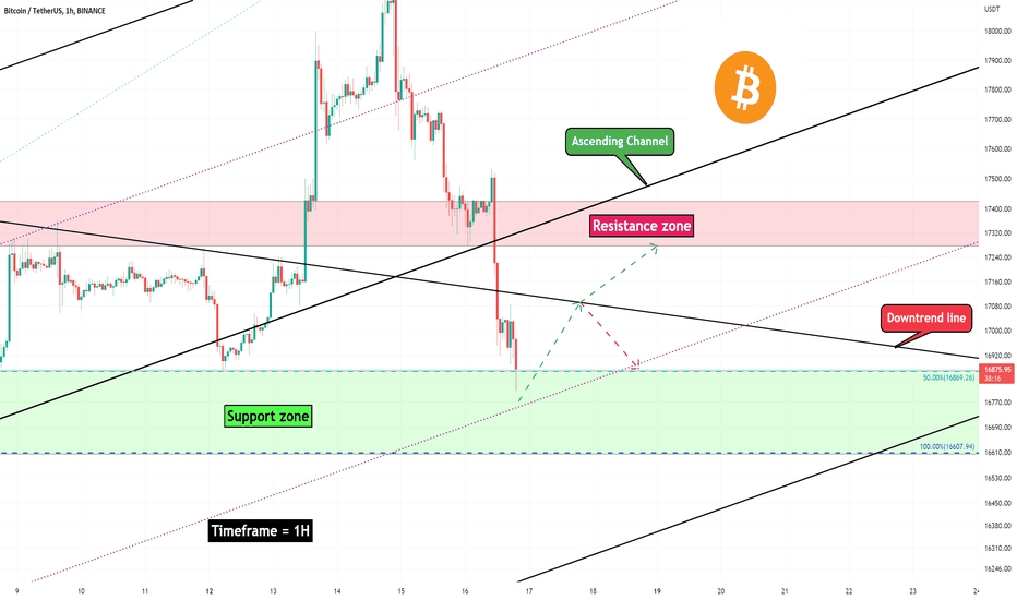 Bitcoin Analyze (Short Term, Timeframe 1H,12/16/2022)!!!