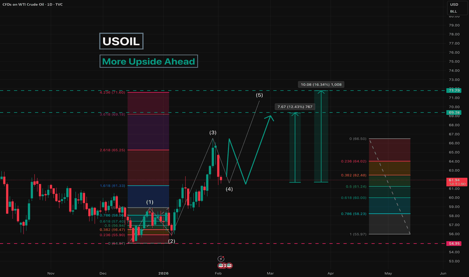 USOIL — More Upside Ahead
