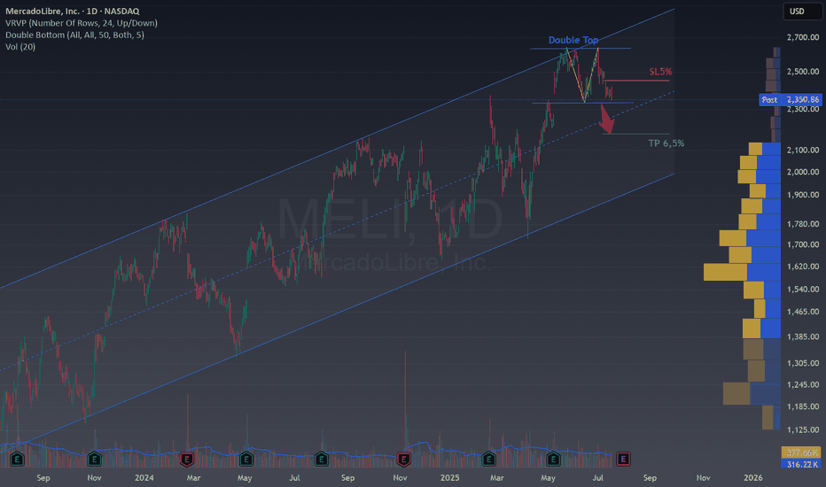 Double Top in MELI – Potential Reversal Inside a Channel
