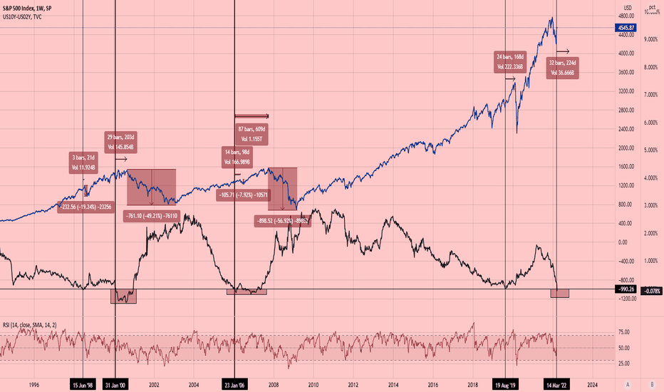 SPX: US10Y-US02Y Yield Curve Inversion Giving A Market Signal