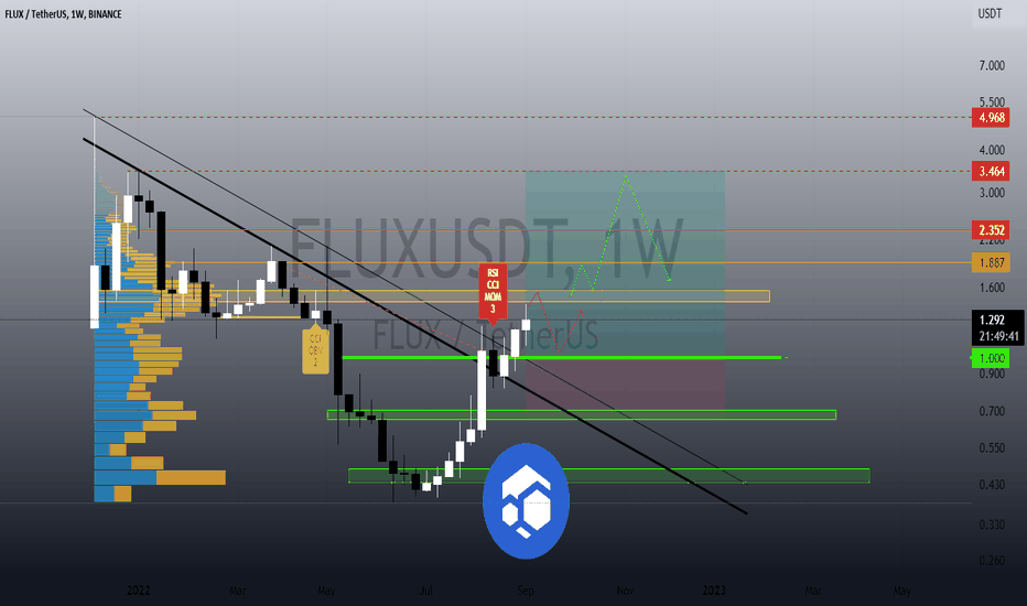 ð(FLUX/USDT analysis)