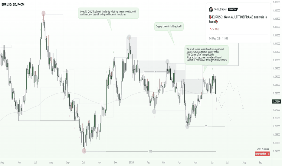 EURUSD Full bearish confluence. Multitimeframe UPDATE.