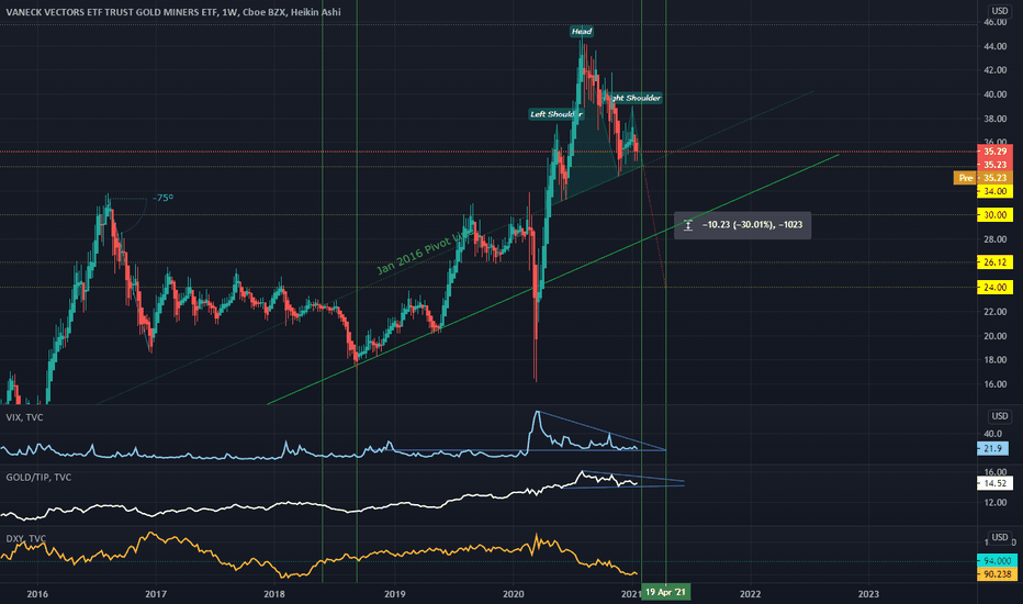 GDX- Miners Reaching Lower?