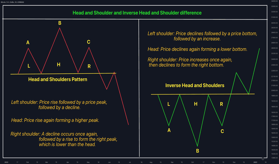 Head and Shoulder and Inverse Head and Shoulder difference