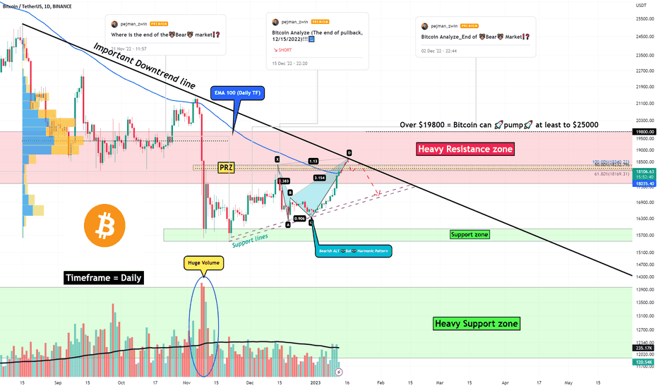 Bitcoin Analyze (What will happen❗️❓)