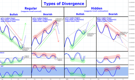 Types of Divergence