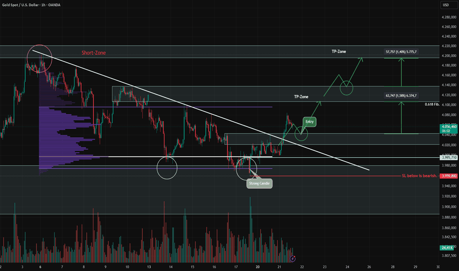Gold – Long Setup According to Plan
