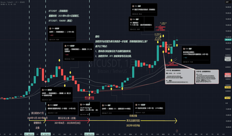 暴风雨前的躁动:BTC、美元与泡沫诞生的那些时刻(六年简易观察笔记)