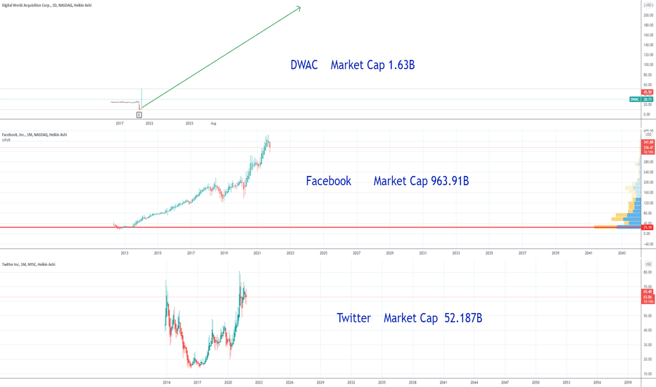 TRUTH Social vs Facebook Vs Twiter Market Cap