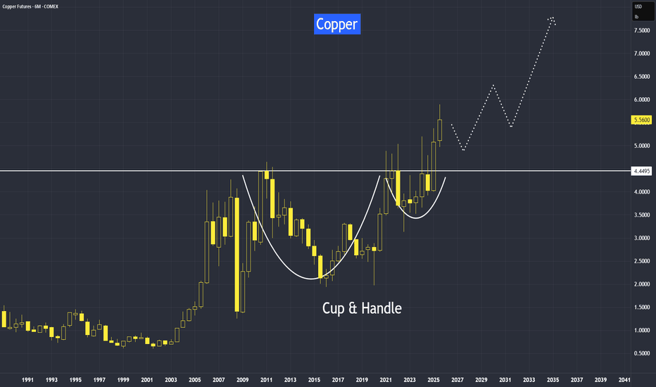 Copper Cup & Handle Formation - Confirmed by Half-Yearly Close