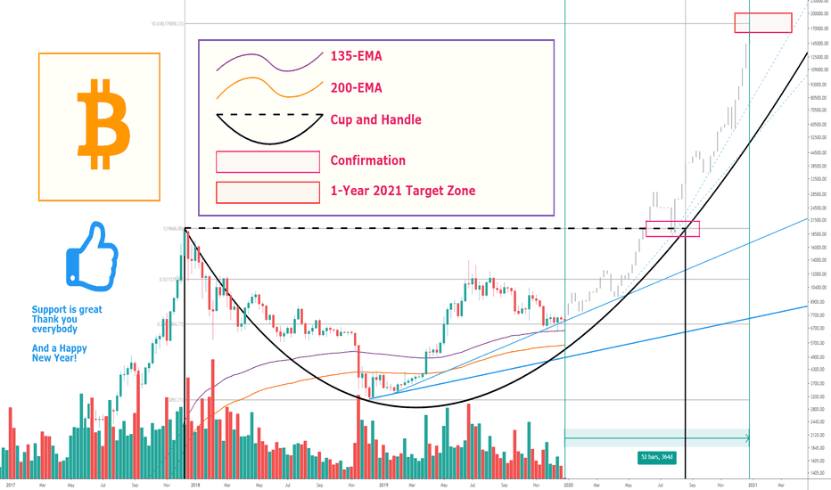 What Can We Expect from Bitcoin in The Upcoming Year 2020?!