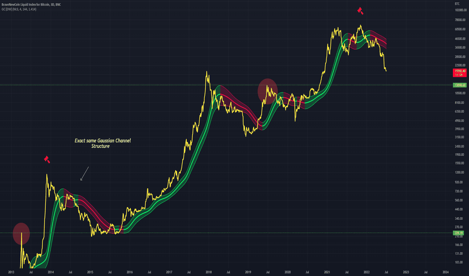 BTC - Further Digging